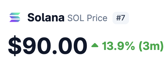 solananew's tweet photo. 🚨BREAKING: SOLANA BREAKS $90!!!🚨 https://t.co/AY1glXcRgX