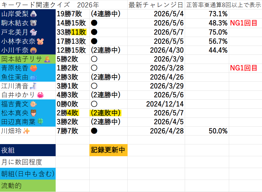 5/7 WNIキーワード関連クイズ
真央ちゃん、みーちゃんともに不正解。