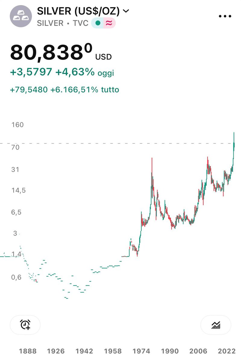 Simodefafinance's tweet photo. SILVER in rialzo a 80$ per ONCIA
#Silver #forex #forextrading #ForexMarket #forexnews #simodefa https://t.co/jdCZKWjESZ