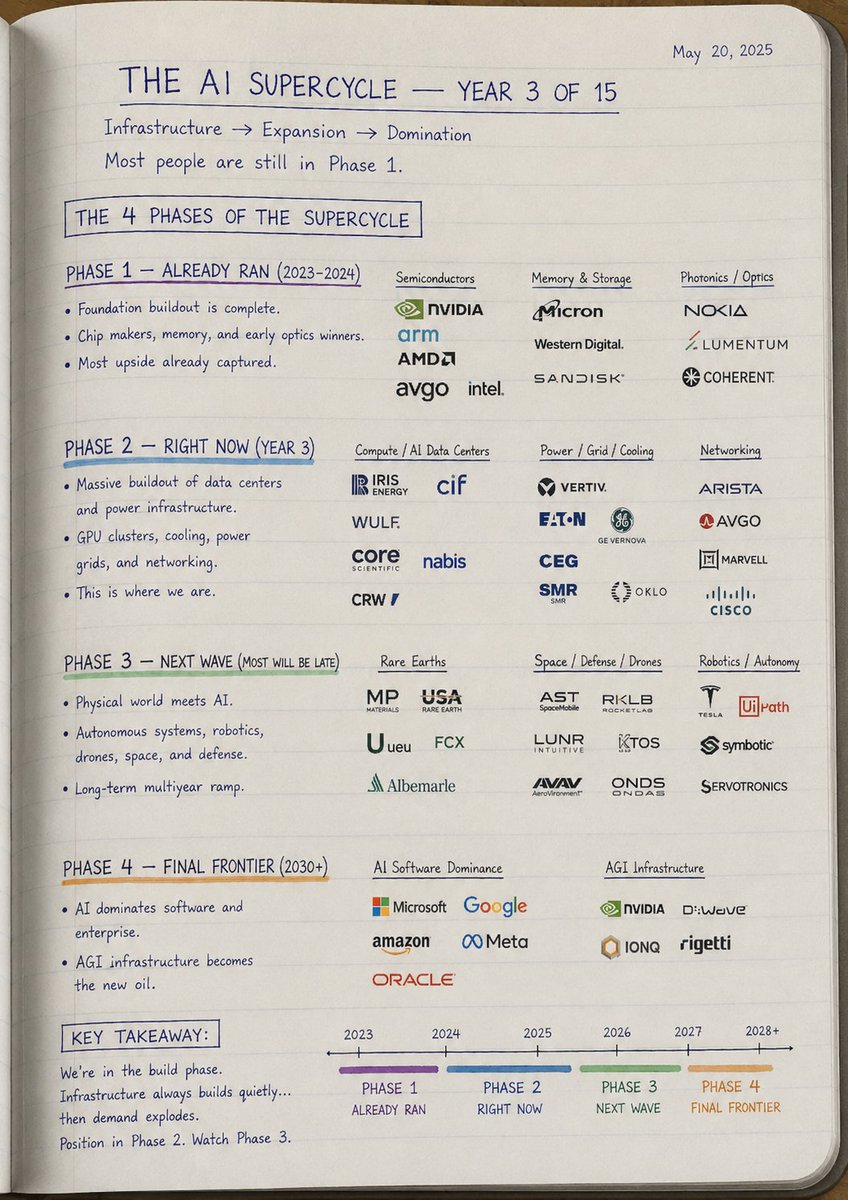 The AI supercycle is year 3 of 15. You're still super early!

Millionaires will be made by knowing whats coming and being patient. This is buy and hold market.

Pay attention, we just finished Phase 1 2023-2025

$NVDA → AI GPU king powering training, inference, and hyperscaler