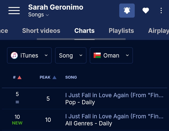 sarahgsnippets's tweet photo. #SGInternational: Sarah Geronimo's cover of "I Just Fall in Love Again" charts in iTunes Oman at #10 All Genres and #5 Pop. https://t.co/Syl9QUU9BL