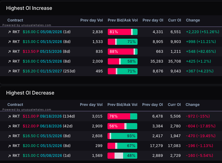 FsCtrades's tweet photo. update - puts were actually closed. June 17s only added about 15k worth. Biggest hedge was actually weekly 16s (only 40k), and next week's 15s (a little heavier at 70k)...shorts not scared. https://t.co/ouS3WOwbgq