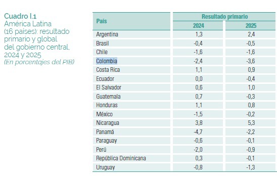 #MUNDO | Informe anual de la Comisión Económica para América Latina (CEPAL) revela que la economía de Colombia se deteriora por cuenta de un elevado incremento en el gasto público y caída de los ingresos mineros y petroleros. El déficit habría pasado de -2,4% del PIB a -3,6%