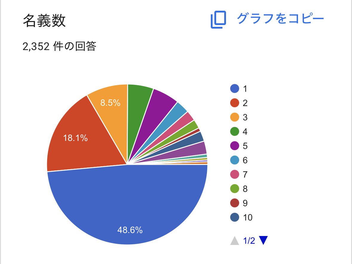 daodollar92's tweet photo. KEY TO LIT『NEO CLASSICS』 申し込み倍率調査

リアルタイムで更新され続けているので若干の誤差がありますすみません💧まだまだ募集しています(･ω･ = ･ω･)前回よりも回答数多くてありがたいです（ īī.īī ）✨️
#NEOCLASSICS #KEYTOLIT #KTL https://t.co/u6HUJCUhwP