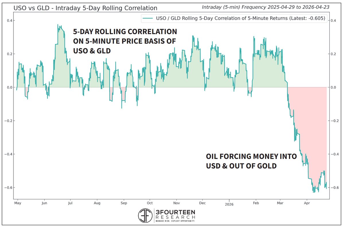 Oil and gold continue to trade in opposite directions on almost a tick-by-tick basis.

Below chart is rolling 5-day correlation of USO and GLD on a 5-minute basis...

Something to keep in mind if the lurch toward a SOH reopening continues.