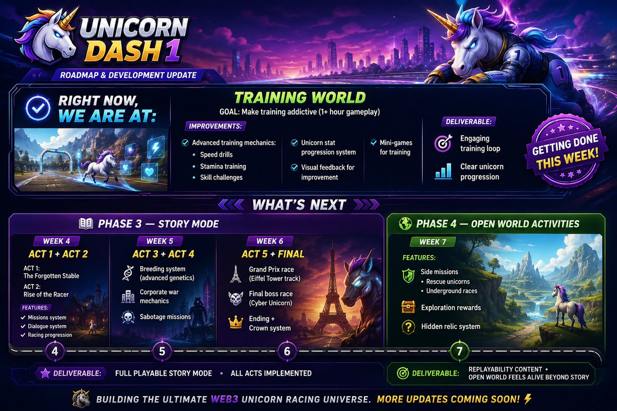 CHRLEunicornAI's tweet photo. UNICORN DASH 1 🦄 
— DEVELOPMENT UPDATE &amp; ROADMAP https://t.co/nTHIF79DlH