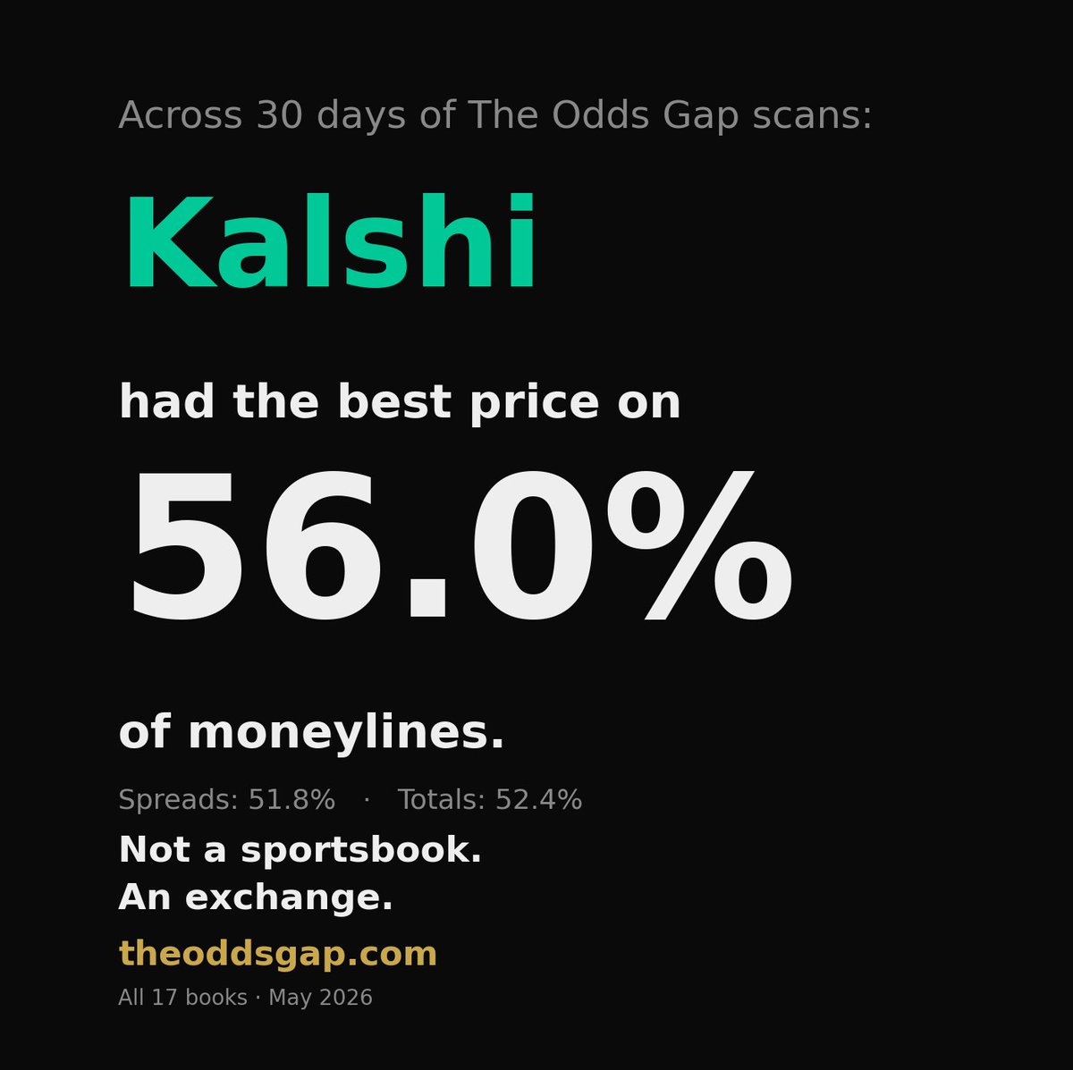 The Odds Gap tweet media