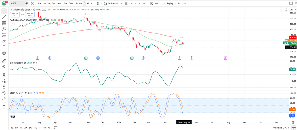 QuartlyMachine's tweet photo. Why I think $MSFT is going up around 5% over the next month or so:

For short-term swing trading, I use a couple indicators that I think create a robust system. The Ensemble Technical Indicator (ETI) is a composite indicator of several popular technical indicators (available for free on TradingView) and the Stochastic RSI (5,5,14,14 for my settings to make it a little less noisy). 

A set-up that implies a trend continuation (for longs) is when the ETI remains above 0 (overall bullish) and the stochastic RSI crosses up over 20. Right now $MSFT is below that 20 mark but if it crosses over that 20 mark while the ETI remains above 0, then I think we're in store for big gains.