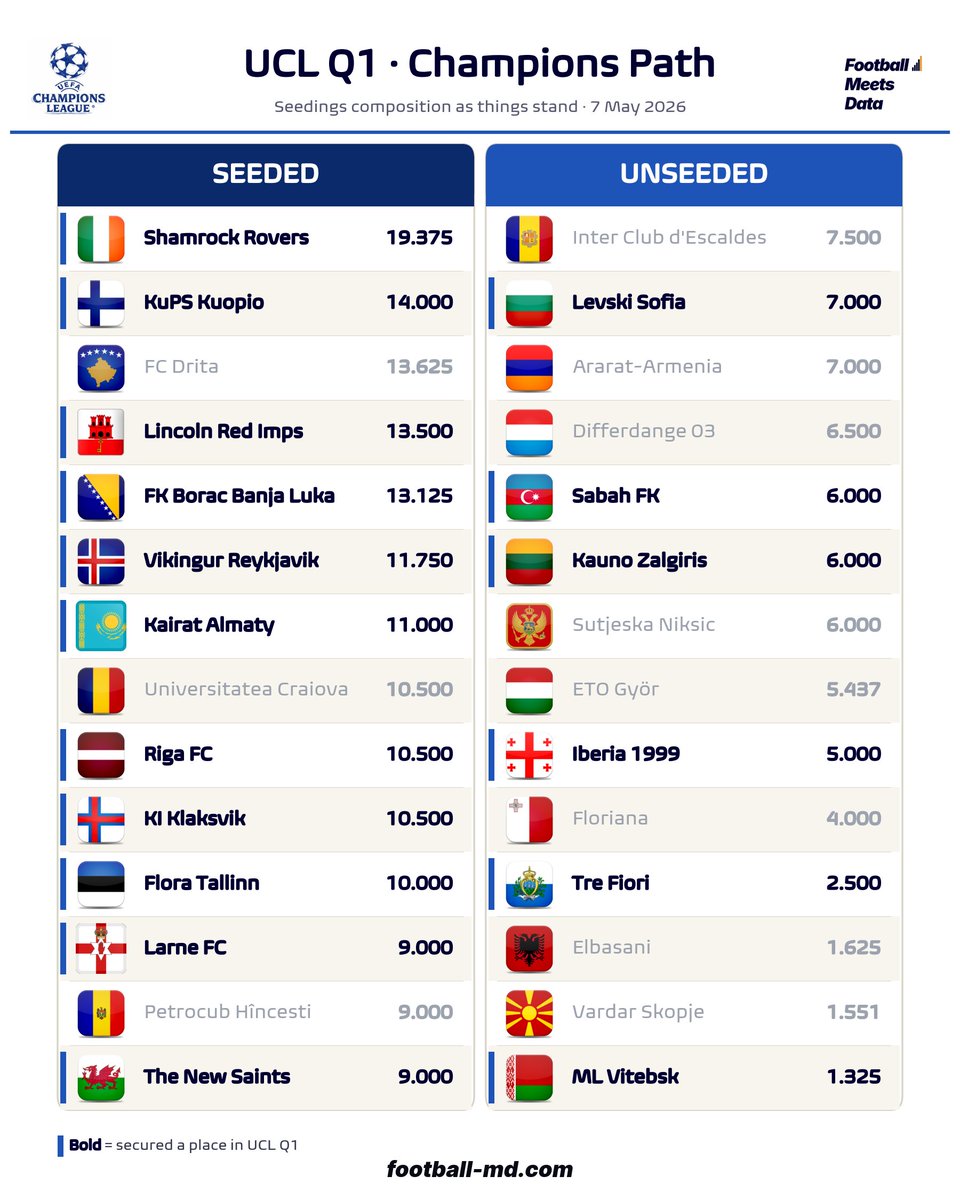 Ucl Position It is unusual for the champions of 🇧🇬🇭🇺🇦🇿 to be on the unseeded side of ...