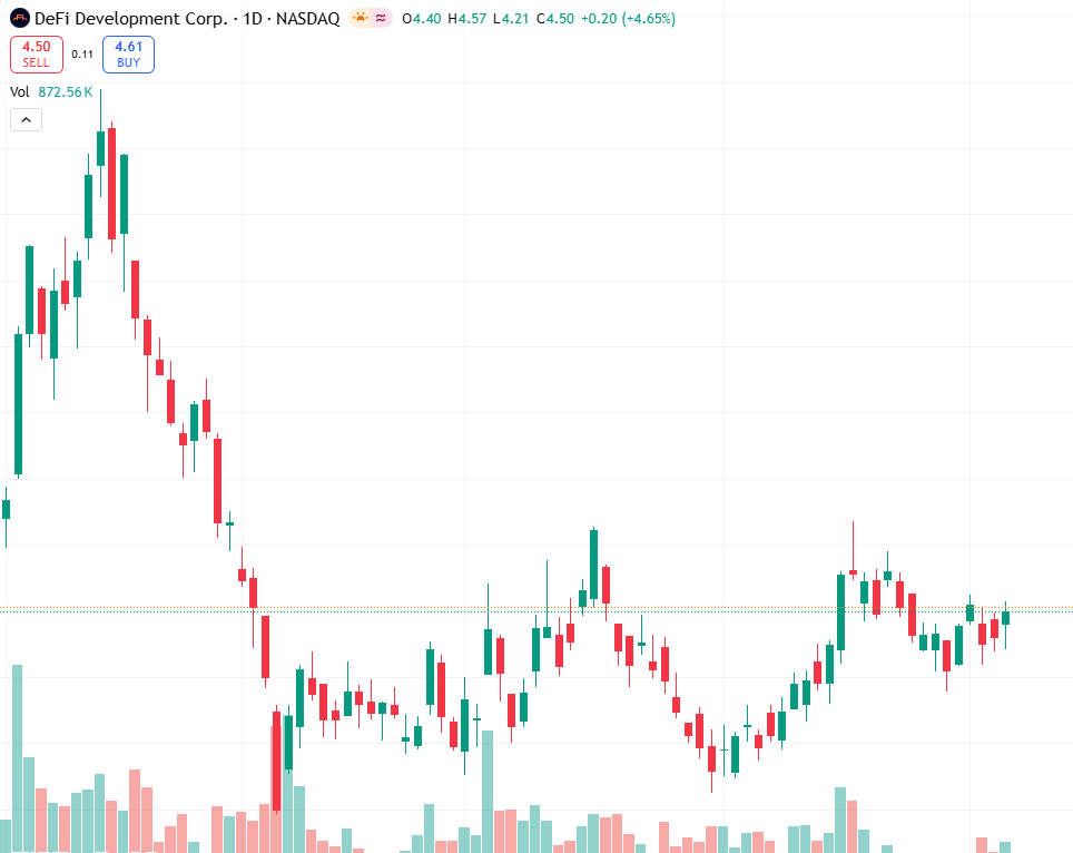fordgresham33's tweet photo. DFDV drives SOL accumulation via onchain treasury &amp; validator yield.
Outperforming peers with Solana tailwinds.
Short-term bullish above 3.70; next 4.50.
Risk: low liquidity &amp; 52-week high far off (53.88).
#SOL #DFDV #NASDAQ https://t.co/QfxlU5hooQ