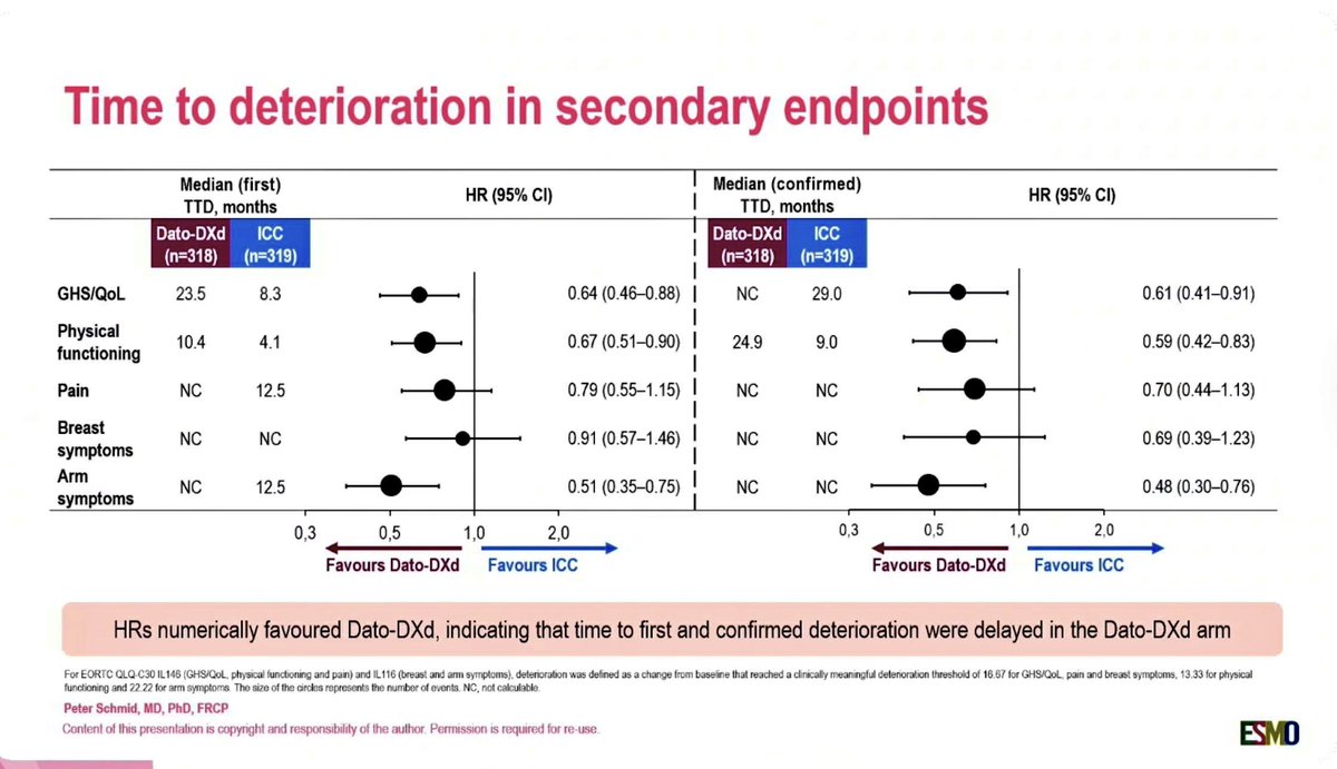 Dr_Oncologista's tweet photo. TROPION-Breast02:

 Dato-DXd redefines 1L mTNBC beyond efficacy alone.
A near 3-fold prolongation in QoL preservation vs chemotherapy (TTD 23.5 vs 8.3 mo; HR 0.64) signals a paradigm shift toward "quality survival" 

#ESMOBreast26 @OncoAlert #mTNBC #ADCs #bcsm https://t.co/ayxHw4qSDi
