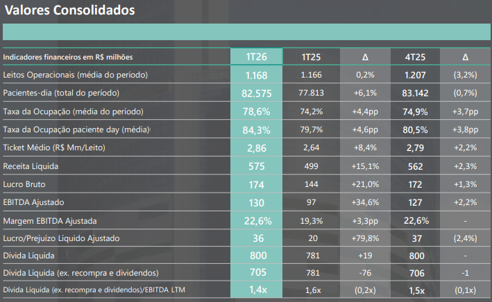 Investidoribov's tweet photo. A Mater Dei (MATD3) divulgou o 1T26 e achei forte:

Receita +15% Lucro +80% Ocupação 78,6% (recorde) Margem operacional 22,6%

A rede mineira está crescendo sem abrir leito novo, só atendendo casos mais complexos. Salvador, que era o "patinho feio" do grupo, segue cada vez melhor.

A empresa parece cada vez mais sólida em um setor muito resiliente, mas não vejo quase ninguém olhando a ação. Provavelmente pela baixa liquidez, que não dá entrada para grandes FIAs.

A 7x lucro de 2027 (sell side), me parece uma tese muito mais interessante do que muitos casos complexos de cias alavancadas que estão na moda.