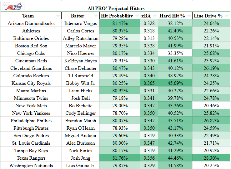 MLB HR/Hits model 5/7 is LIVE ⚾️💥 I've removed some clutter and ...