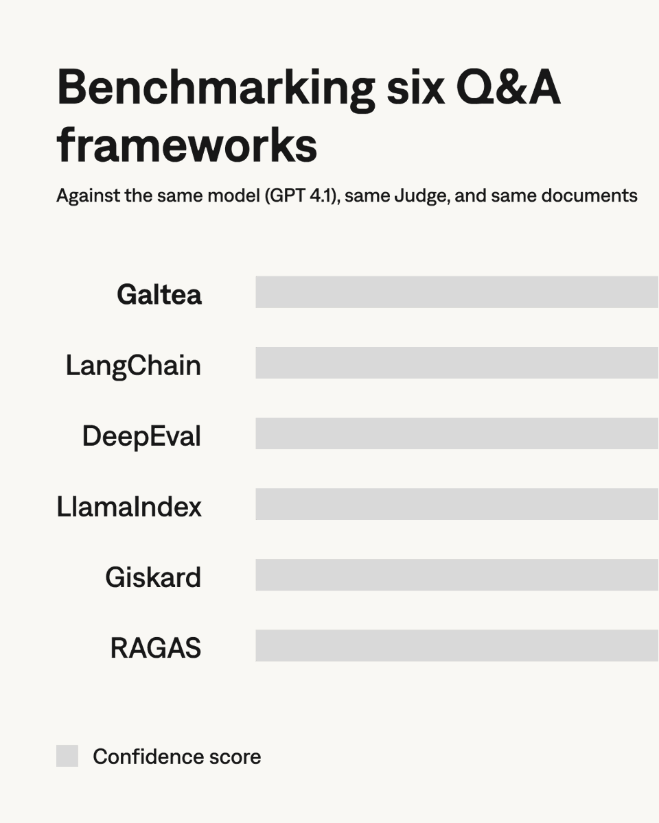 GalteaAI's tweet photo. We benchmarked 6 Q&amp;A generation frameworks for AI evals using the same model, calibrated judges, and documents.

Link to the benchmarks below 👇 https://t.co/fbmKeicAFO