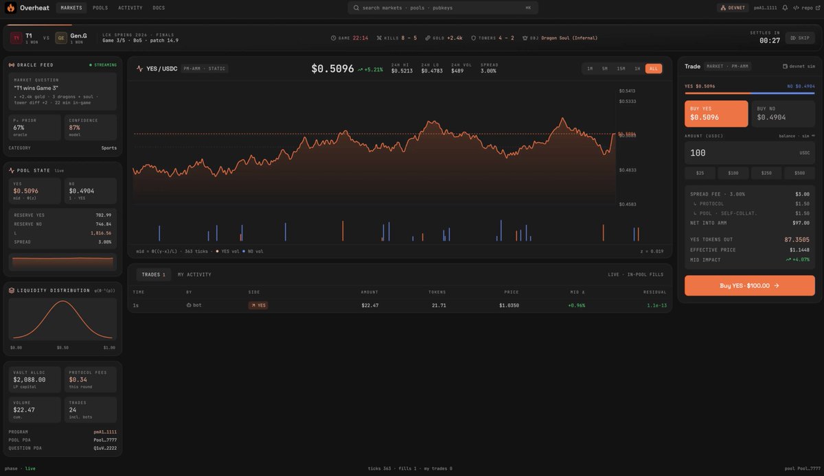 overheatcrypto's tweet photo. Introducing Overheat, the infrastructure layer of prediction market that enables scaling beyond just a few high profile events.

Your voice matters in the market you are involved, hence we bring public consensuses on-chain, with agentic unbiased evaluation fully transparent.

Creation of micro-markets, liquidity PM-AMM and resolution oracle all in one place. Welcome to the new Overheat.

Built by a team with experience and ambition, we never settle for average.

https://t.co/psuLhgLyux