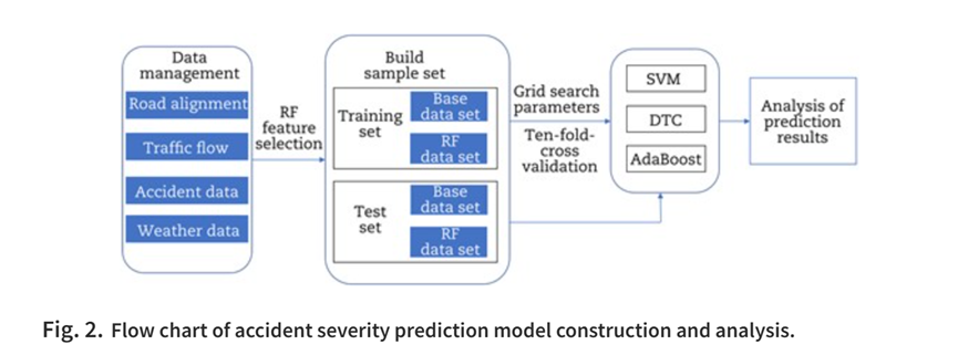 TransSafEnviron's tweet photo. 👉【#TSE Research article】Mountain freeway accident severity prediction model utilizes four machine learning methods with RF feature selection. The optimal AdaSVM and RF combination achieves 88.4% accuracy. #RandomForest https://t.co/6VNZOUVTVn https://t.co/0so5wvkjbY