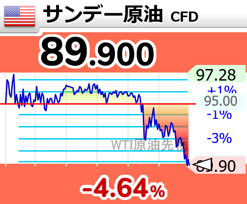 ↘原油が下落して90ドル割れ

21時49分 89.900ドル OIL wti