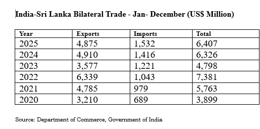 santjha's tweet photo. FACT CHECK
· India is still Sri Lanka's largest trade partner!
· Bilateral trade turnover of US$ 6417 million in 2025, acc. to India’s Department of Commerce.
· Sri Lankan exports have increased from US$ 689 million in 2020 to US$ 1532 million in 2025.
· Since FTA came into effect in 2000, Sri Lankan exports have increased more than 30 times.
· India now the second largest destination for Sri Lankan exports.