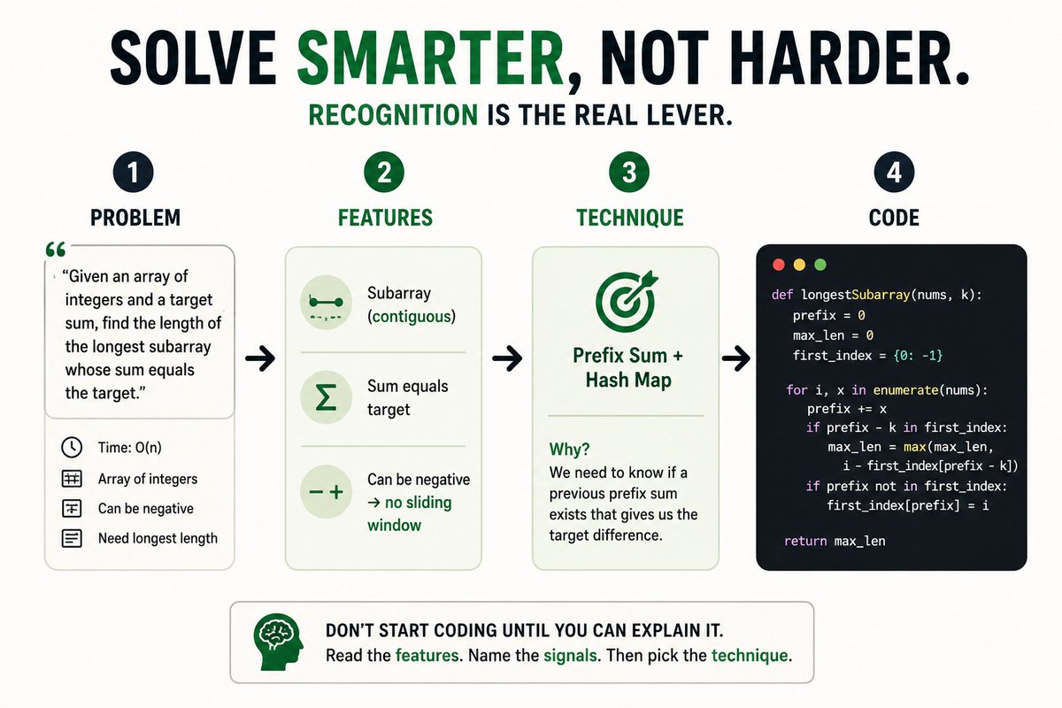 prakhar_srv's tweet photo. You've solved 200 LeetCode problems.

Then a medium shows up in an interview and you still freeze on:

"What kind of problem even is this?"

At some point, the bottleneck stops being solving more problems.

The bottleneck becomes pattern recognition. https://t.co/bTDBeRWWNB