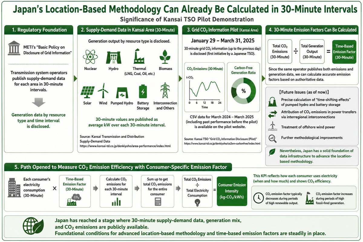 Japan May Already Have Foundations for 30-Minute Location-Based Emissions Accounting linkedin.com/pulse/japan-ma… <a href="/LinkedIn/">LinkedIn</a>より