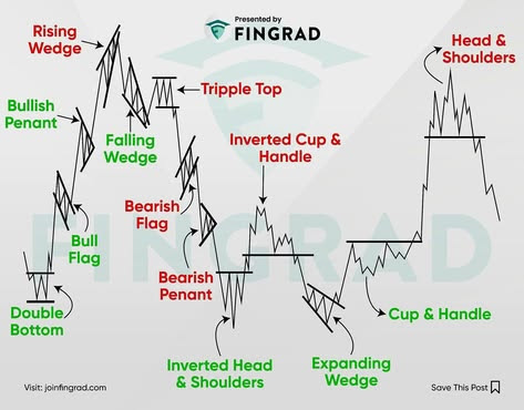 IManghaila's tweet photo. 🔥 Chart Patterns 

✔️ Rising Wedge   Price rises but momentum weakens → often breaks down.

✔️ Falling Wedge   Price falls but selling weakens → often breaks up.

✔️ Bull Flag   Strong move up → small pullback → continuation higher.

✔️ Bearish Flag   Sharp drop → weak bounce → continuation lower.

✔️ Bullish Pennant   Tight consolidation after a strong move → breakout up.
✔️ Bearish Pennant   Tight consolidation after a drop → breakdown lower.

✔️ Double Bottom   Two lows at the same level → reversal up.

✔️ Triple Top   Three failed highs → reversal down.

✔️ Cup & Handle   Rounded base + small pullback → breakout up.

✔️ Inverted Cup & Handle   Rounded top + small bounce → breakdown down.

✔️ Head & Shoulders   Three‑peak pattern → reversal down.

✔️ Inverted Head & Shoulders   Three‑low pattern → reversal up.

✔️ Expanding Wedge   Volatility increases → often signals trend exhaustion.