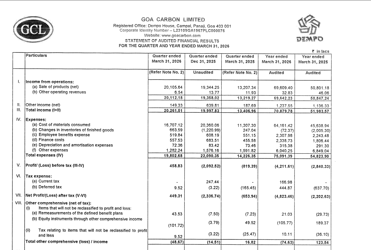 gaze_observer's tweet photo. Goa Carbon Ltd Q4FY26 Results:-
#Q4Results #Q4FY26 #Stockmarket #Nifty #Goacarbon 

Revenue 201.12 Cr vs 132.19 Cr
(+52.14% YoY┃+3.90% QoQ)

EBITDA +9.39 Cr vs -4.78 Cr YoY & -19.65 Cr QoQ

EBITDA Margin +4.67% vs -3.62% YoY & -10.15% QoQ

PBT +4.59 Cr vs -8.19 Cr YoY & -20.92 Cr QoQ

PAT +4.49 Cr vs -6.54 Cr YoY & -23.36 Cr QoQ

Other Income 1.49 Cr vs 1.88 Cr YoY & 6.40 Cr QoQ