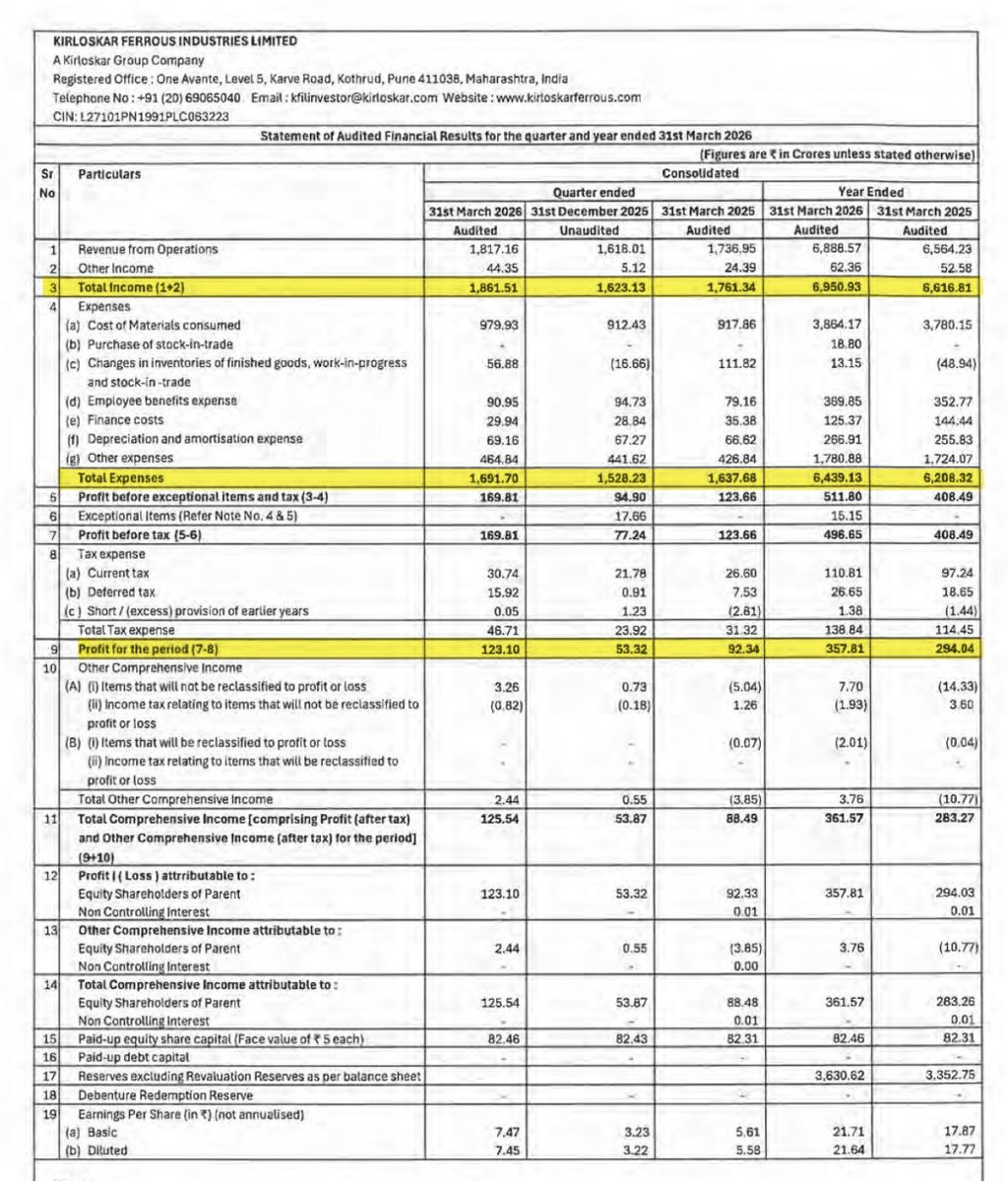 #KirlFER - Kirloskar Ferrous Industries Ltd quarterly result - Fine set of numbers