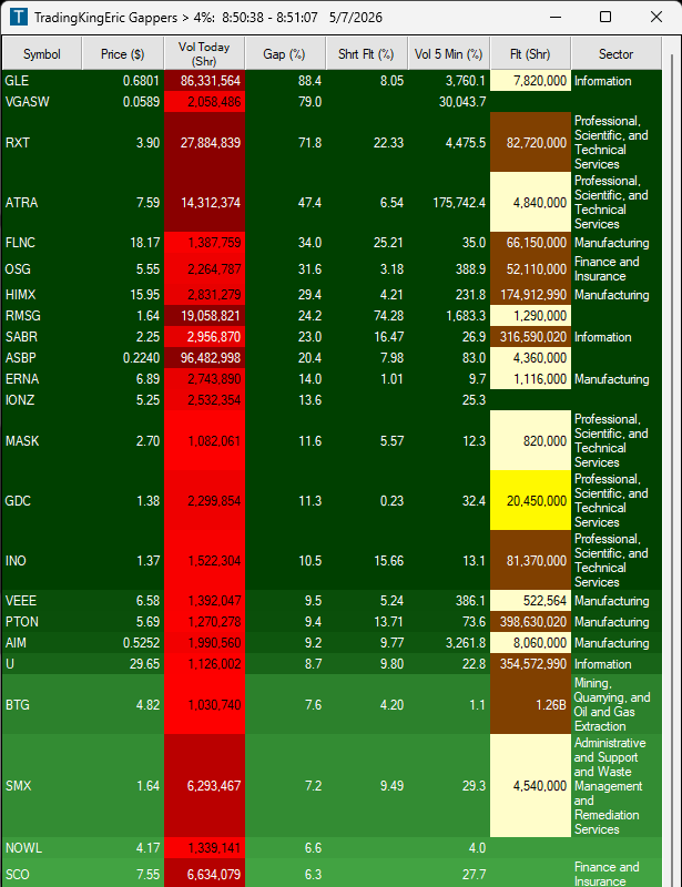 TradingKingEric's tweet photo. Good morning here are the gappers.

$GLE $RXT $ATRA $FLNC $OSG https://t.co/HFoDNHdTp1