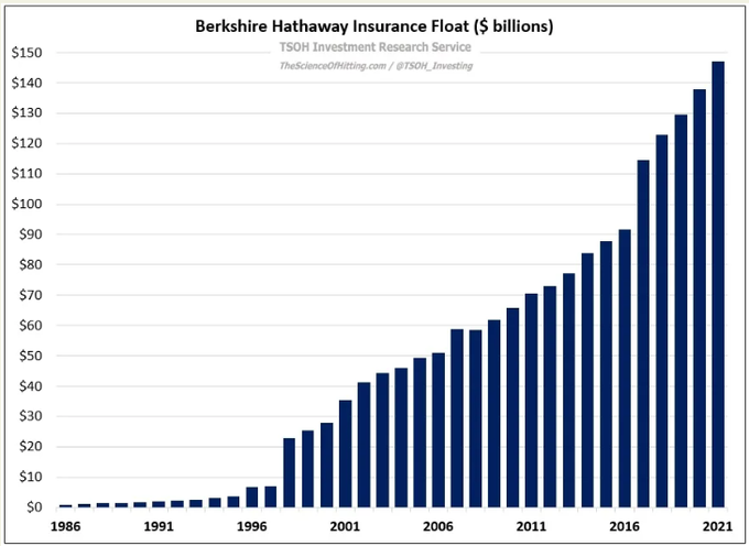 $BRK Insurance float since 1986, this is part of Buffett's secret sauce ...