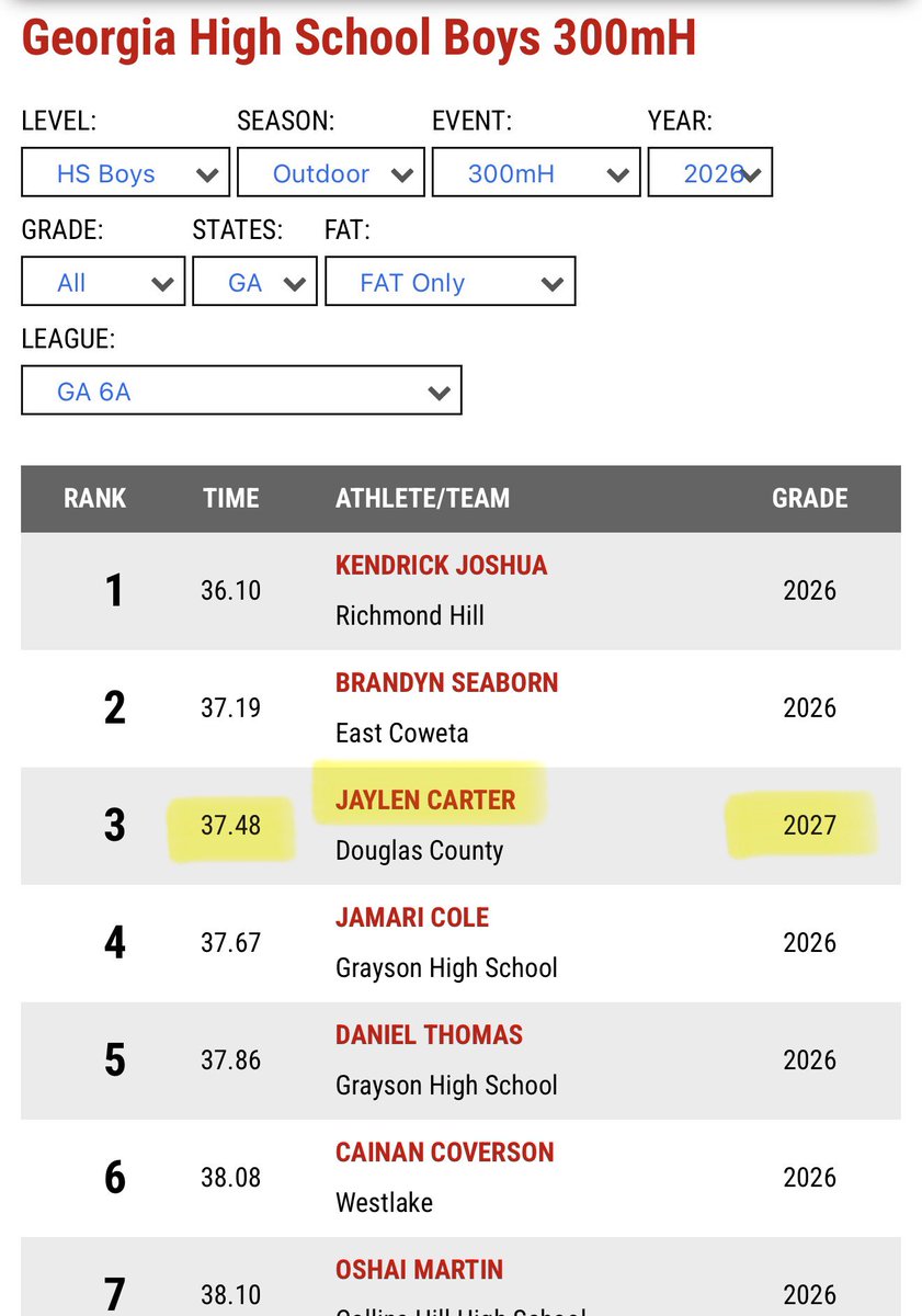 iDexterCarter's tweet photo. Jaylen’s prep for the State Championship Track Meet at UGA May 12th. He made it to State in the 4X200 and the 300 Hurdles. https://t.co/5uGsqA0esg