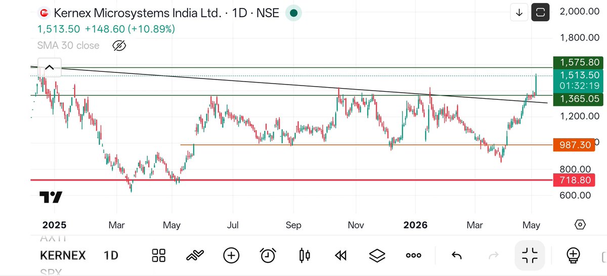 Technicaltheory's tweet photo. #KERNEX Now 1520+ 💐

It is a brilliant Move today... it is a pure classic Technical Breakout... 

11% move in a single day

patience always pay

#priceaction #investing #multibagger #stocks #Breakout #trendline #stockstowatch #StockstoBuy #NIFTY #BANKNIFTY https://t.co/Y7i7eg2l56