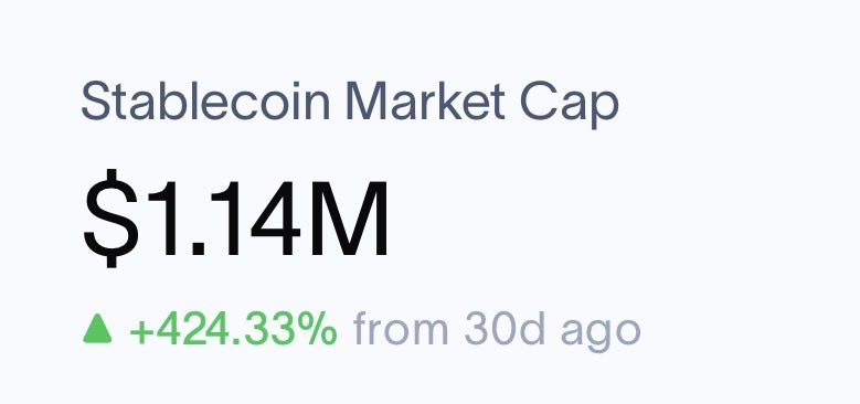 BitmanTW's tweet photo. People still don’t realize how early @stable_tweets is.

They’re building one of the most interesting RWA plays on Solana:
real onchain mortgage markets.

Core products:
• USDX = mortgage-backed stablecoin
• mUSDX = yield-bearing version backed by real mortgage cash flows

And the recent growth has been crazy:
• USDX already entered the Top 25 stablecoins on Solana
• mUSDX ranked Top 5 asset-backed credit assets on @RWA_xyz even before Loop officially launched
• USDX trading activity keeps accelerating
• Leveraged mortgage looping is now live in beta
• Reserves dashboard + Whitepaper v0.3 improving transparency

What makes this different is the yield isn’t coming from inflationary farming games.

It comes from actual mortgage cash flows.

This could become one of the biggest RWA narratives on Solana if adoption keeps growing.