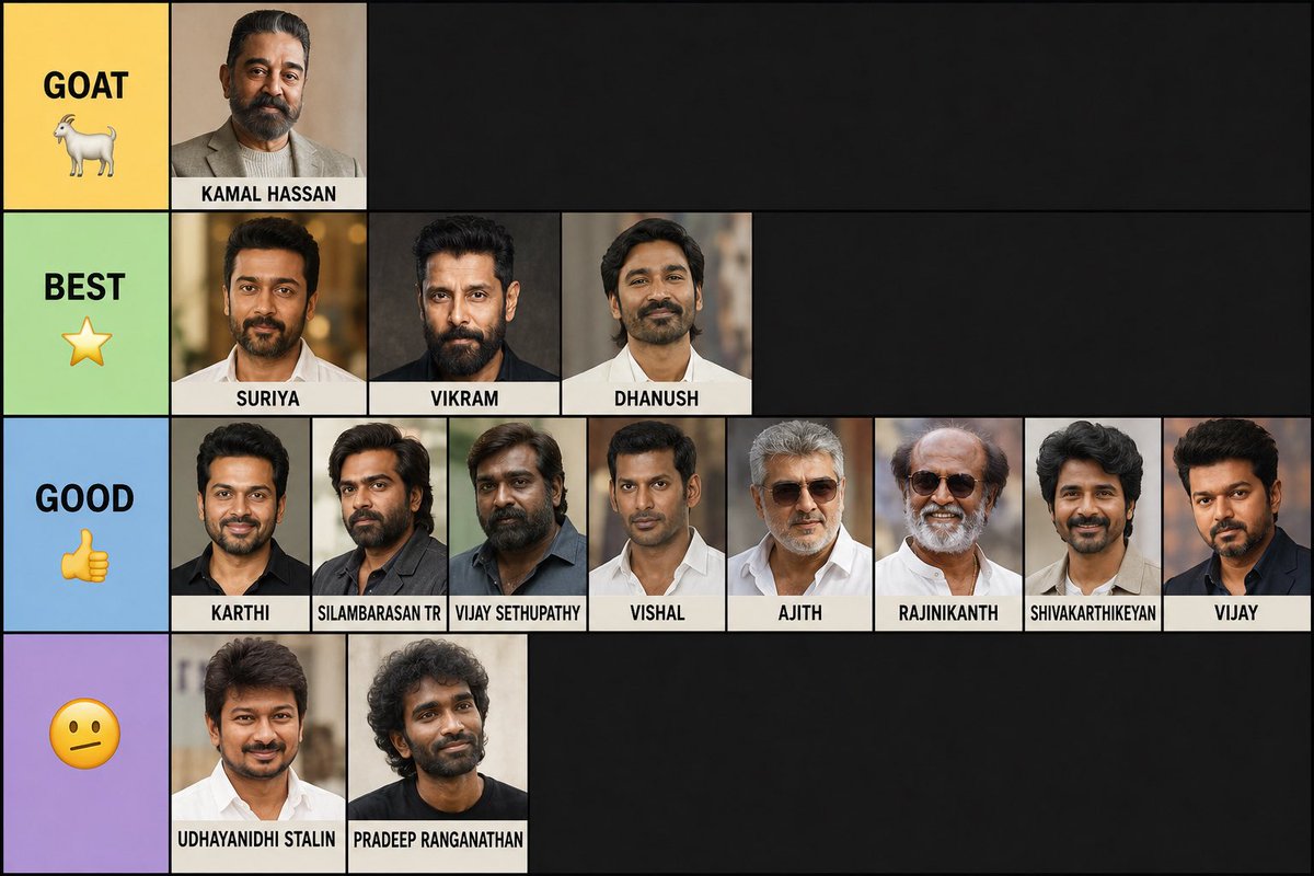 btwits_Akash_'s tweet photo. Tamil actors ranked based on acting✌️ 
Strictly Personal😌 https://t.co/4TzdmopdnP