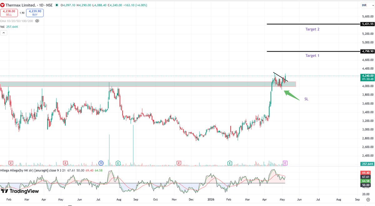Chart_Manthan's tweet photo. #Swingtrade 

🔥 Top 04 Best Setup 

🎯20-30% Upside Potential

✨Save it for Later ..

1. Universal Cable
2. SHRIPISTON
3. ABDL
4. Thermax

 #Swingtrade #StockTwits #stockmarkettrader #Investing https://t.co/fq8M7ceur8