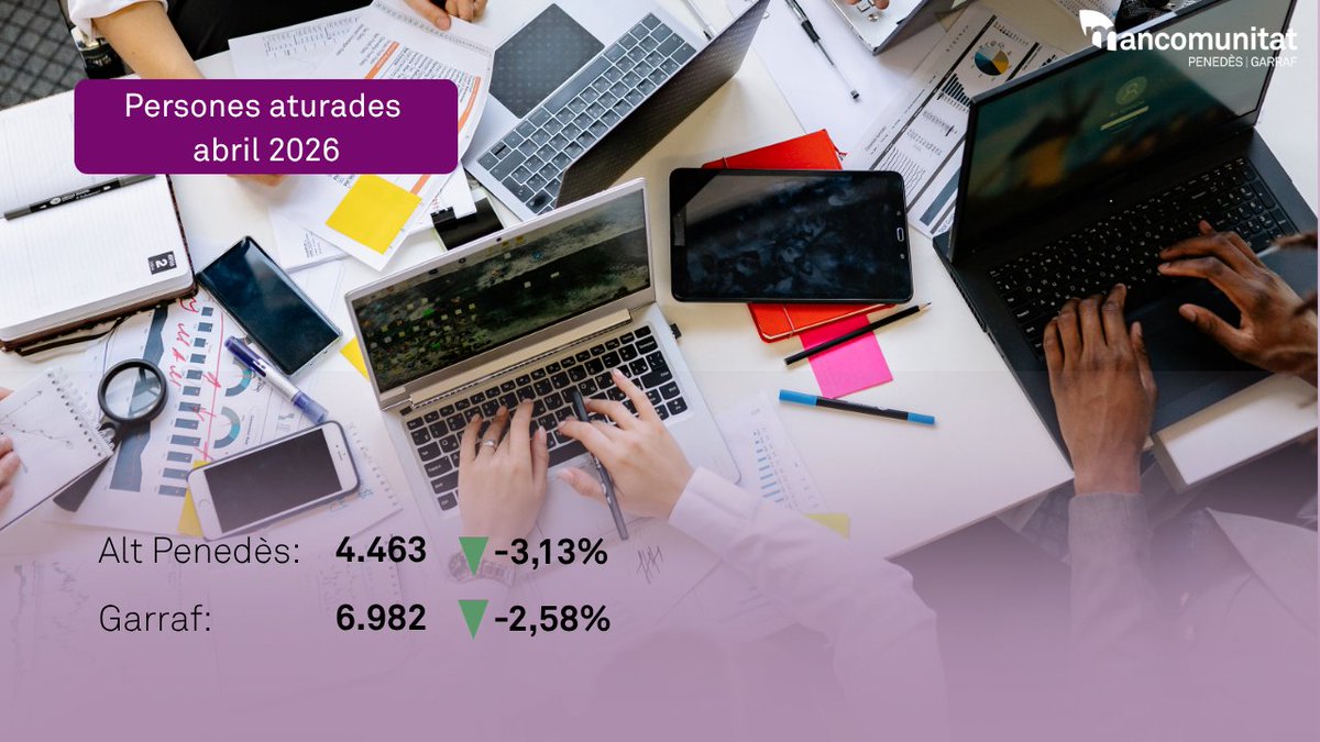mancomunitatPG's tweet photo. L'atur baixa un 3% a l'Alt Penedès i al Garraf cau per sota de les 7.000 persones. La contractació creix un +18% interanual a l'Alt Penedès iun +16% al Garraf.
La reducció d'atur entre menors de 25 anys supera el -12% en totes dues comarques. #Feina #Ocupació #AltPenedès #Garraf https://t.co/mrJ8dnd82v