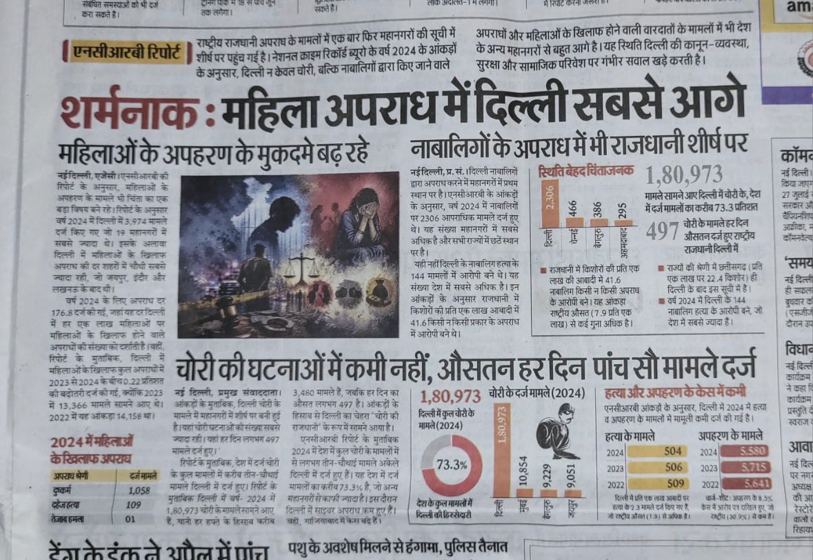 FACT : According to NCRB 2024 the states with highest women crime rate.

1. Uttar Pradesh: 66,398 cases
2. Maharashtra: 47,954
3. Rajasthan: 36,563 
4. West Bengal: 34,360 
5. Madhya Pradesh: 32,832 

Delhi is directly under BJP since 12 yrs.

Still Tops in crime against women.
