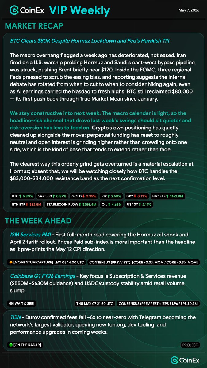 OrangexSLAV's tweet photo. 【Weekly Insight · 5/7】本周关键宏观日历 📅
周一 · ISM服务业PMI（重点看Prices Paid分项） 
周四 · Coinbase Q1财报（21:30 UTC）

本周数据速览： 
BTC ETF 净流入 $162.8M 
ETH ETF 净流出 $82.5M 
稳定币增发 $255.4M 
BTC +5.30% ｜ GOLD -0.95%
完整大客户周报 📩 私信「VIP」获取 

#CoinEx https://t.co/ZirJsS8gT6