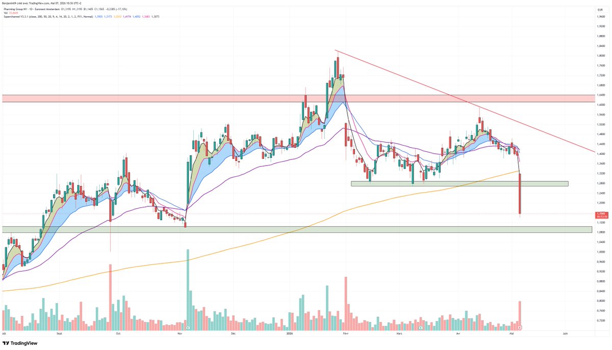 Ben_2Lyon's tweet photo. 🔵#pharminggroup🔵 En revanche pour $pharm ce n'est pas la même musique...
#bourse #trading https://t.co/o4xpmR1NbJ