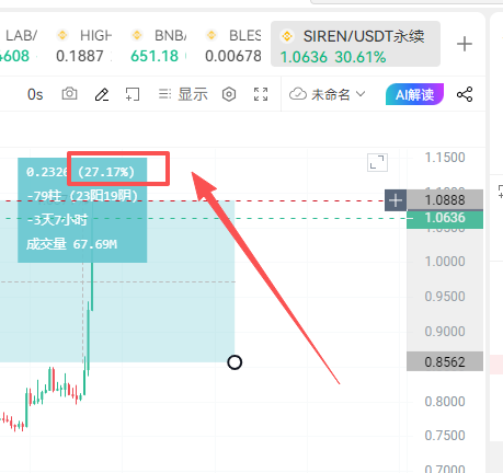 $siren 

星球实验室下午给大家分享的SIREN多单，从上车到现在已经涨幅度近30个点了！

真舒服啊！

太强了！

还在四处迷茫的小伙伴，看看这里，实验室欢迎你！

#SIREN