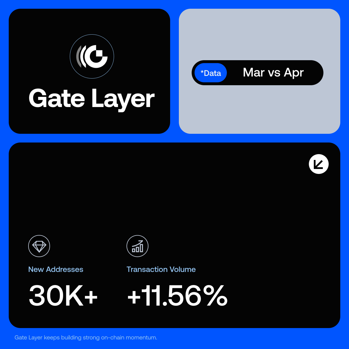 GateLayer's tweet photo. 📈 Solid growth speaks for itself

Compared with March, Gate Layer added 30K+ new on-chain addresses in April, with transaction volume surging 11.56% MoM.

Expanding user base and booming on-chain activity, powering the next wave of Web3 infrastructure.

#GateLayer #Layer2 #Web3‌‌