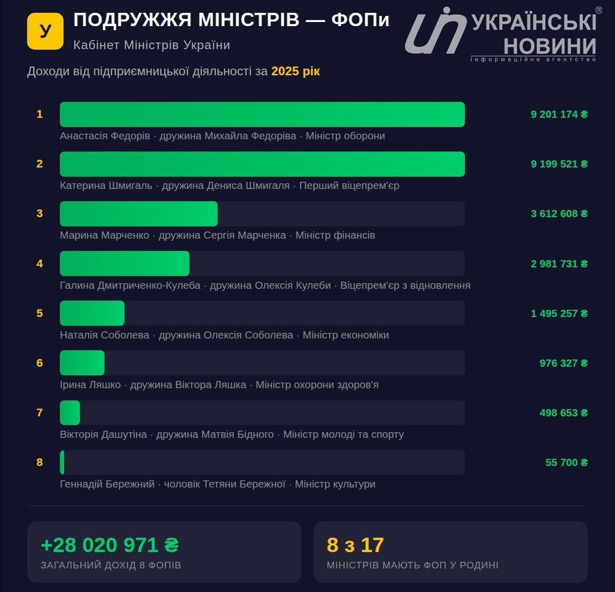 Дуже який красивий графік. Демонструє скільки кішенькових дають міністри своїм дружинам, якщо канешна рахувати чоловіка Бережної - жінкою.
Наші ж ви заробітчаночки!