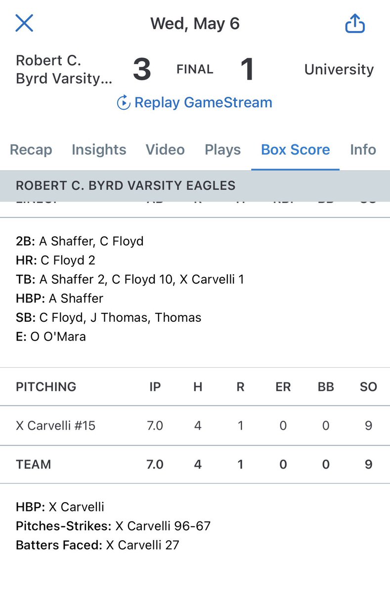 CooperFloyd11's tweet photo. 3-1 win for @RCBBASEBALL over AAAA University.  @XavierCarvelli pitched a complete game gem. Ended the night 3-4 with a 2B, 2 HRs, 3 RBIs and 2 Runs. Get ready for final week of reg season. Stats so far: 
.465 AVG
.522 OBP
.970 SLG
1.492 OPS
47 H
48 R
13 2B
4 3B
10 HR
26 RBI
19 SB
@LoganHullette2 @SportsTalk_304 @MetroNewsSports @sddsports