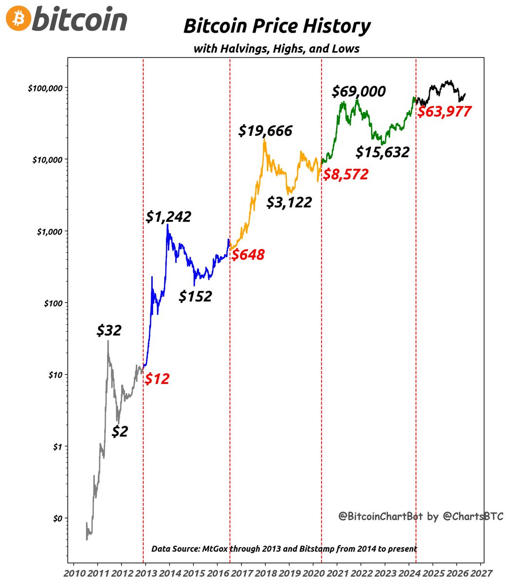 ChartsBtc's tweet photo. Bitcoin latest price on 2026-05-07: $81,268 #PriceHistory #HighLowHalving $BTC #BitcoinChartBot https://t.co/aOlQ6fGTJj