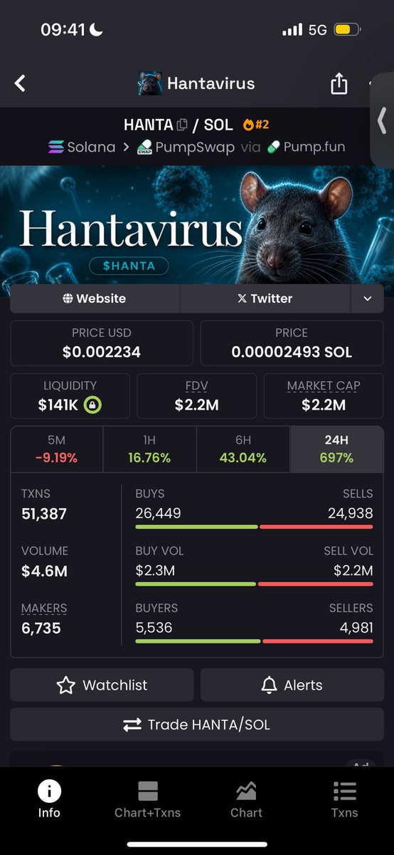 wentwronghere's tweet photo. $hanta hits 2.3 ath but it still feels early idk https://t.co/J0dETX5psR