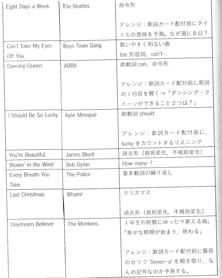 Qjohn_empower's tweet photo. 【授業ネタ】 中学1年生ではこんな曲を歌っています🎤拙著では[English Song リスニング前のひと工夫]を紹介しています。編集可能な歌詞カード、DMいただければどしどし共有させていただきます🔥たくさん使ってください！ https://t.co/syMNsHkbfR