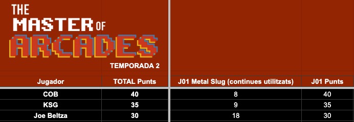 Videoviciats's tweet photo. #TheMasterOfArcades T02

Classificació després de la primera jornada jugant al mític Metal Slug!
Després us posem el joc de la setmana que ve!

#SomUnsViciats #MetalSlug https://t.co/oun9gQ5T08