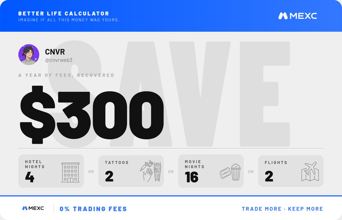 cnvrweb3's tweet photo. 16 Movie Nights 🤩

I’m not even joking, that’s apparently what I was losing to trading fees without really noticing it.

I generated the Fee Saver card from @MEXC and the number genuinely caught me off guard. When you trade actively, those small fees quietly stack up way faster than people think.

That’s why the whole BTC & ETH spot 0 fee move is actually a bigger deal than it sounds. And it’s not even limited to those pairs either, MEXC already has hundreds of zero fee markets.

Kinda crazy when you realize the money you leave in fees could’ve literally gone into real life stuff instead.