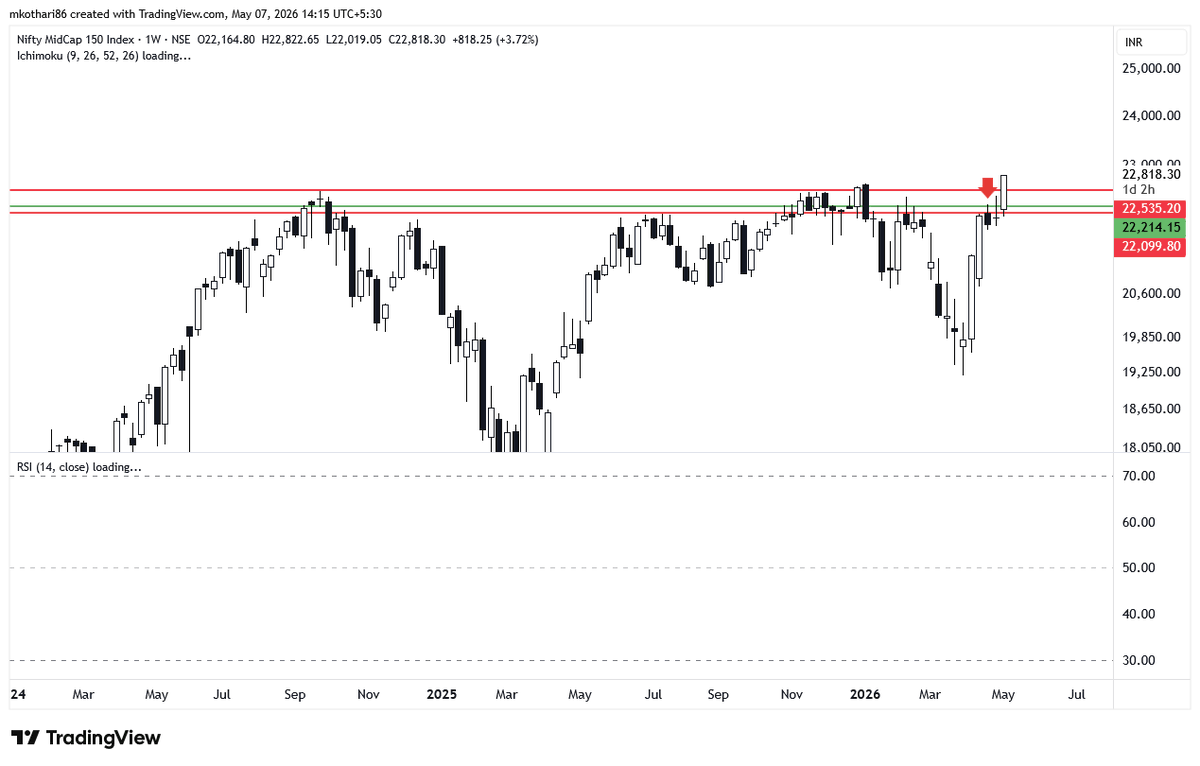 MehulKothari3's tweet photo. Finally, a much awaited breakout in NIFTY MIDCAP150 at 22800. We now need a weekly close here for fresh round of strong upside. #MIDCAP150 https://t.co/np4YImi7rJ