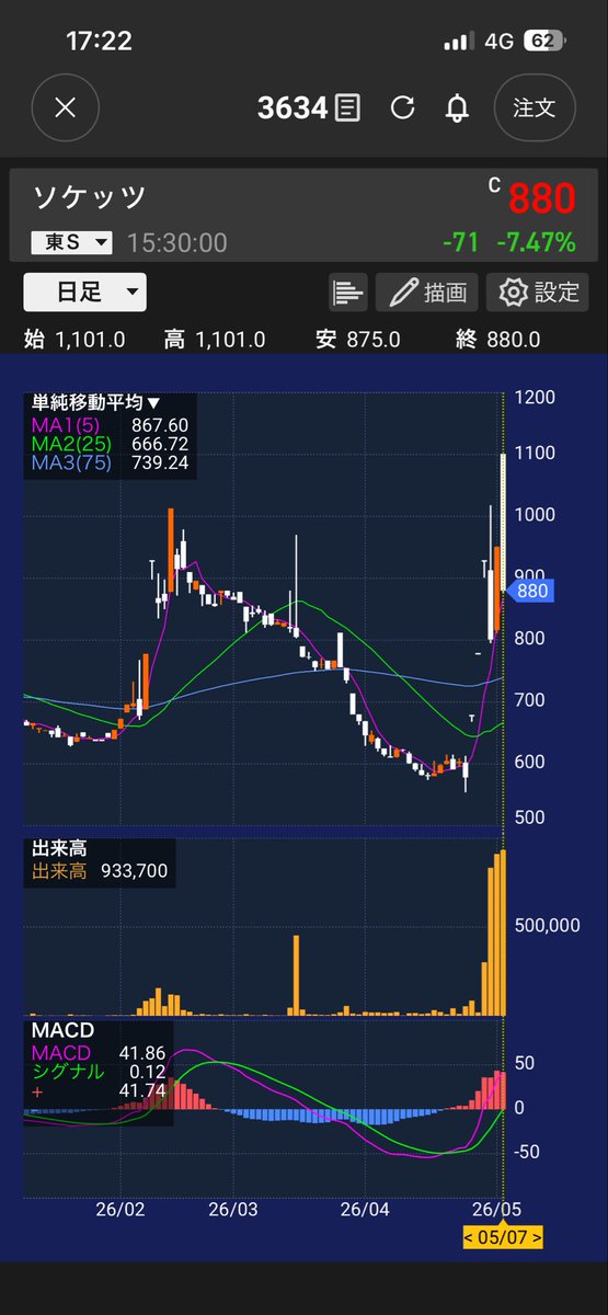 強い銘柄はソケッツでした〜
そして、今日は寄り天の激弱で
ただただ担がれただけでした🐷🔥
寄ってくれてほっとした感の方が強い😮‍💨

波乱の5月開幕💸