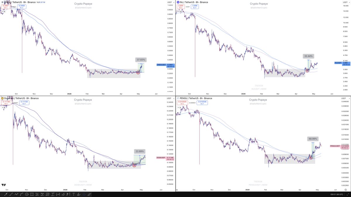 All you need to trade the current market is right here in this quoted post.

The simplest and most straightforward concept is always the most profitable.

Downtrend > Range > Uptrend

All those coins have compressed on the 8H trend in a massive range, flipped, retested, and